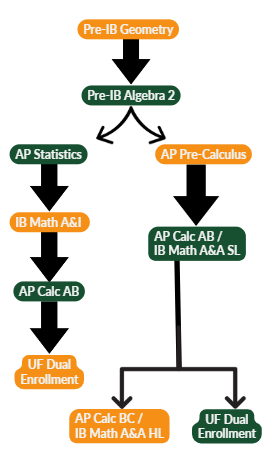 math flow from geometry to algebra 2 to ap stats OR ap pre calc.